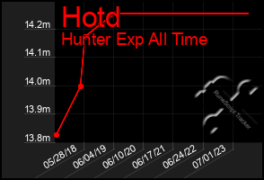 Total Graph of Hotd