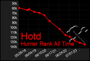 Total Graph of Hotd