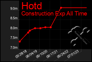 Total Graph of Hotd