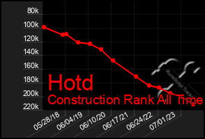 Total Graph of Hotd