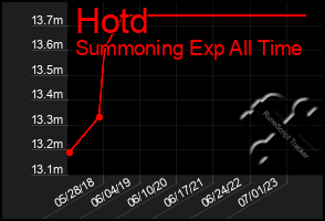 Total Graph of Hotd
