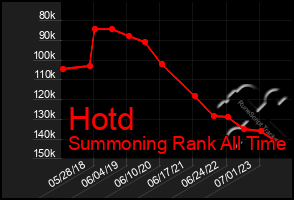 Total Graph of Hotd