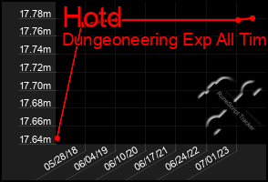 Total Graph of Hotd