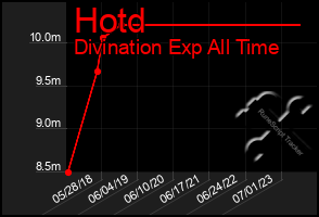 Total Graph of Hotd