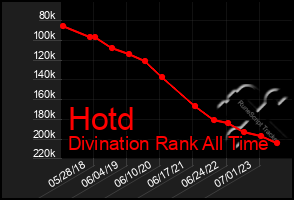 Total Graph of Hotd