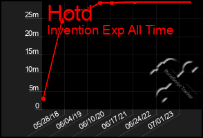 Total Graph of Hotd