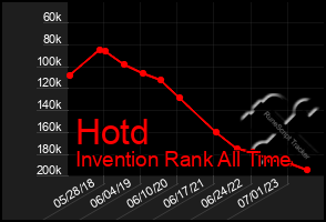 Total Graph of Hotd