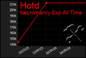 Total Graph of Hotd