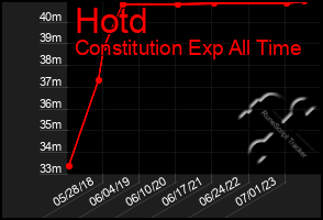 Total Graph of Hotd