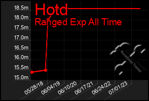 Total Graph of Hotd