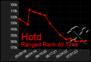 Total Graph of Hotd