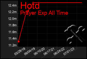 Total Graph of Hotd