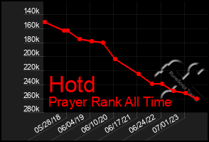 Total Graph of Hotd