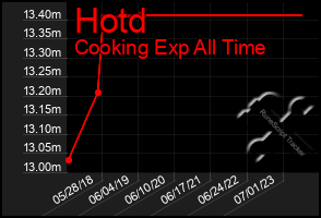 Total Graph of Hotd