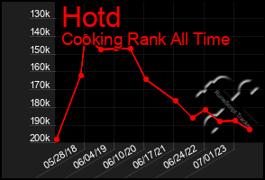 Total Graph of Hotd