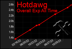 Total Graph of Hotdawg