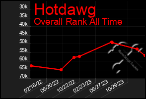 Total Graph of Hotdawg