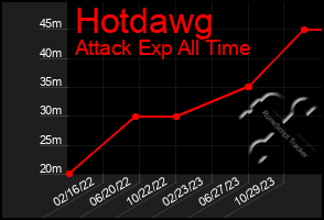 Total Graph of Hotdawg