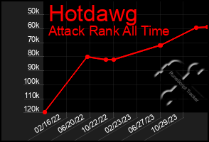 Total Graph of Hotdawg