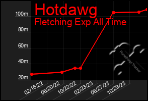 Total Graph of Hotdawg