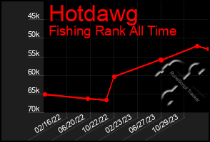 Total Graph of Hotdawg