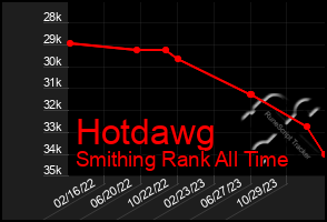 Total Graph of Hotdawg