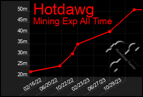 Total Graph of Hotdawg