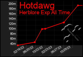 Total Graph of Hotdawg