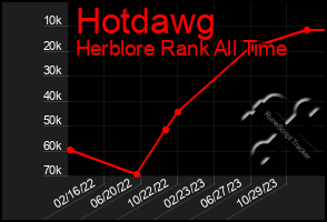 Total Graph of Hotdawg