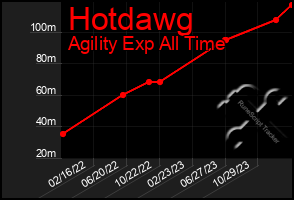 Total Graph of Hotdawg