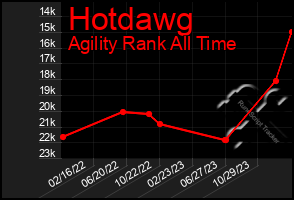 Total Graph of Hotdawg