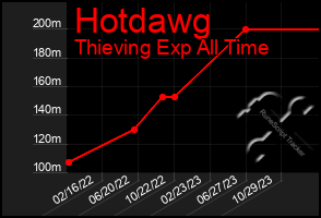 Total Graph of Hotdawg