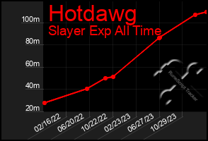 Total Graph of Hotdawg