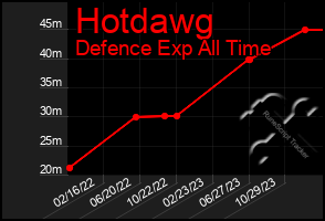 Total Graph of Hotdawg