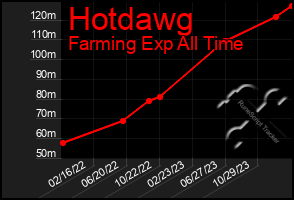 Total Graph of Hotdawg