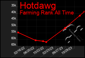 Total Graph of Hotdawg