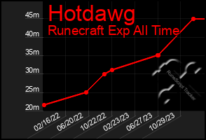 Total Graph of Hotdawg