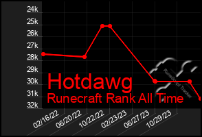 Total Graph of Hotdawg