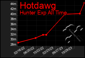 Total Graph of Hotdawg