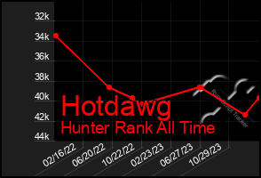 Total Graph of Hotdawg