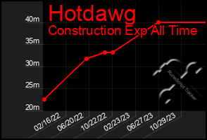 Total Graph of Hotdawg