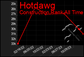 Total Graph of Hotdawg