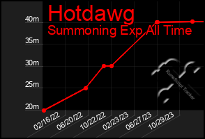 Total Graph of Hotdawg