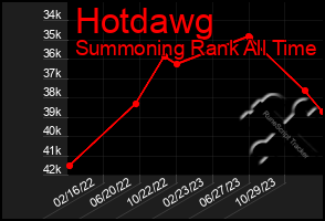 Total Graph of Hotdawg