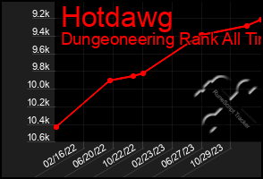 Total Graph of Hotdawg