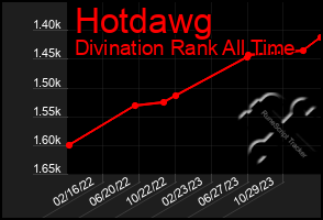 Total Graph of Hotdawg