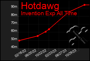 Total Graph of Hotdawg