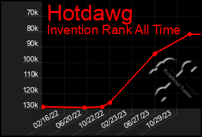 Total Graph of Hotdawg