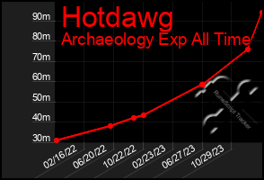 Total Graph of Hotdawg