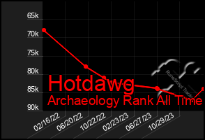 Total Graph of Hotdawg